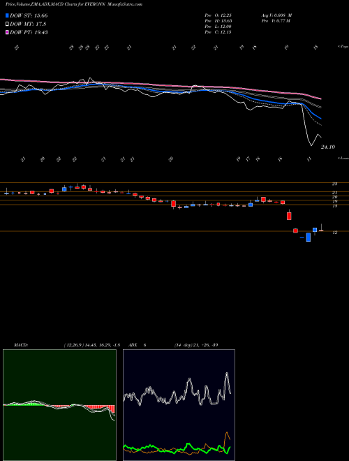 MACD charts various settings share EVERONN Everonn Education Limited NSE Stock exchange 