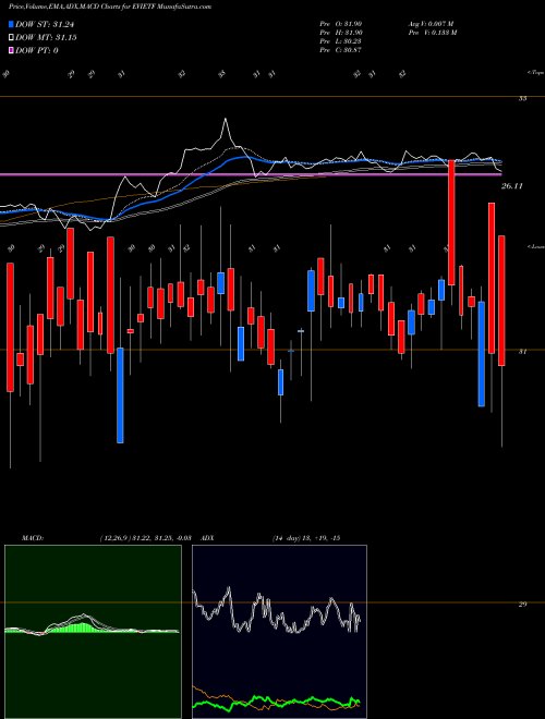 Munafa Icicipramc - Evietf (EVIETF) stock tips, volume analysis, indicator analysis [intraday, positional] for today and tomorrow