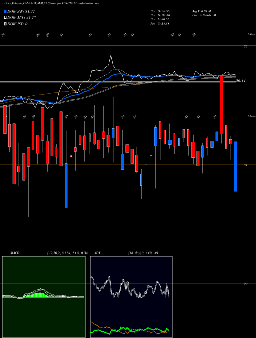MACD charts various settings share EVIETF Icicipramc - Evietf NSE Stock exchange 