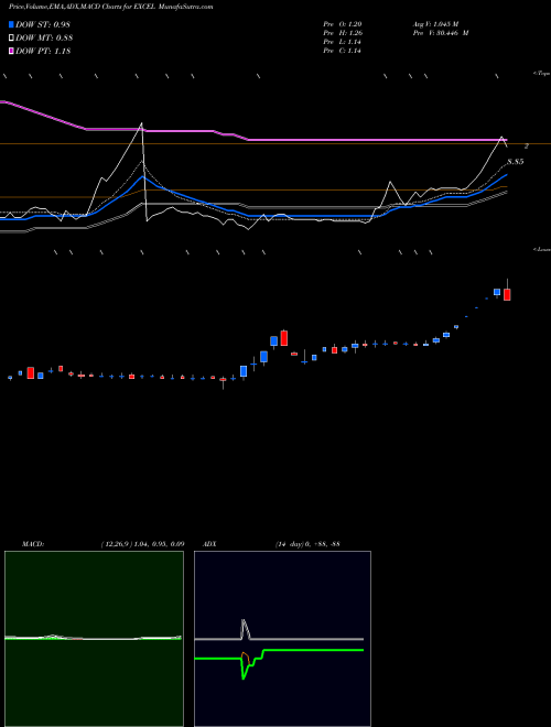 MACD charts various settings share EXCEL Excel Realty N Infra Limited NSE Stock exchange 