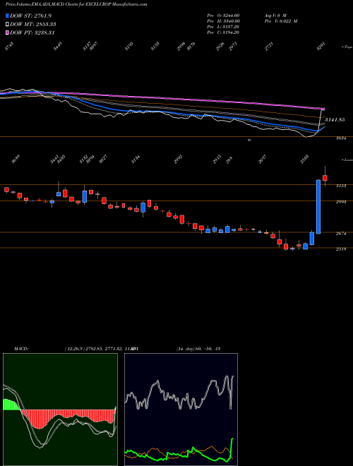 MACD charts various settings share EXCELCROP Excel Crop Care Limited NSE Stock exchange 
