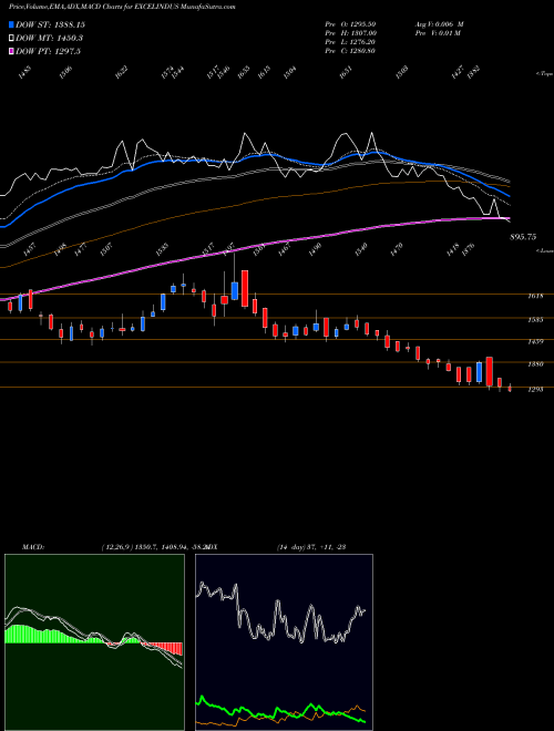 Munafa Excel Industries Limited (EXCELINDUS) stock tips, volume analysis, indicator analysis [intraday, positional] for today and tomorrow