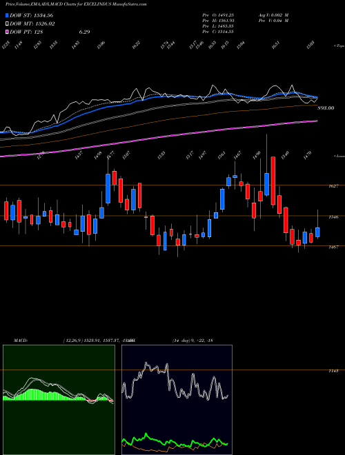 MACD charts various settings share EXCELINDUS Excel Industries Limited NSE Stock exchange 