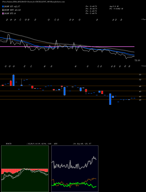 Munafa Excellent Wires N Pack L (EXCELLENT_SM) stock tips, volume analysis, indicator analysis [intraday, positional] for today and tomorrow
