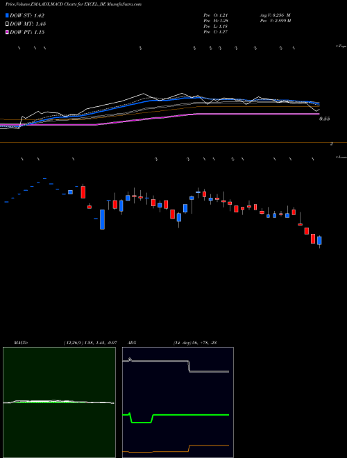 MACD charts various settings share EXCEL_BE Excel Realty N Infra Ltd NSE Stock exchange 