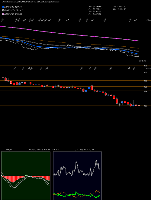 Munafa Exicom Tele Systems Ltd (EXICOM) stock tips, volume analysis, indicator analysis [intraday, positional] for today and tomorrow