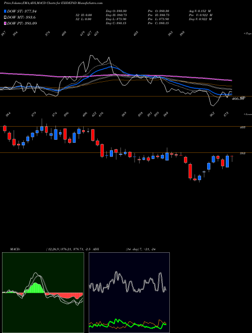 Munafa Exide Industries Limited (EXIDEIND) stock tips, volume analysis, indicator analysis [intraday, positional] for today and tomorrow