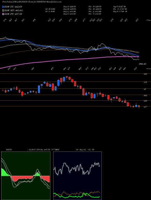 MACD charts various settings share EXIDEIND Exide Industries Limited NSE Stock exchange 