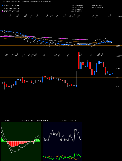 Munafa Expleo Solutions Limited (EXPLEOSOL) stock tips, volume analysis, indicator analysis [intraday, positional] for today and tomorrow