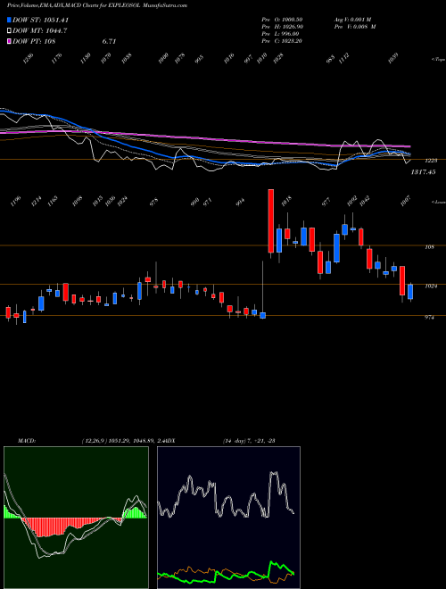 MACD charts various settings share EXPLEOSOL Expleo Solutions Limited NSE Stock exchange 
