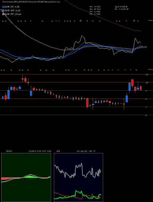 Munafa Exxaro Tiles Limited (EXXARO) stock tips, volume analysis, indicator analysis [intraday, positional] for today and tomorrow