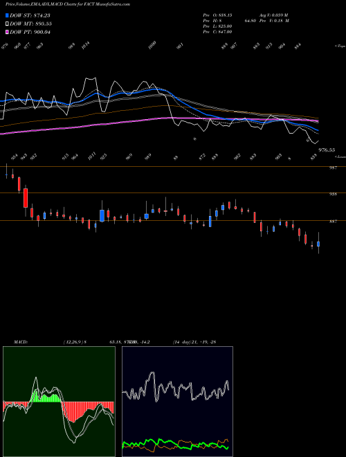 Munafa Fertilizers and Chemicals Travancore Limited (FACT) stock tips, volume analysis, indicator analysis [intraday, positional] for today and tomorrow