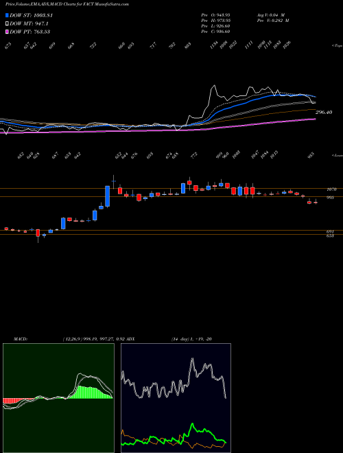 Munafa Fertilizers and Chemicals Travancore Limited (FACT) stock tips, volume analysis, indicator analysis [intraday, positional] for today and tomorrow
