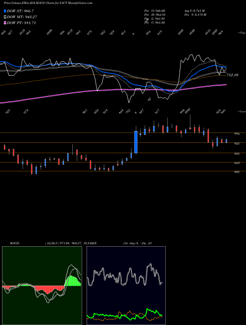 MACD charts various settings share FACT Fertilizers And Chemicals Travancore Limited NSE Stock exchange 