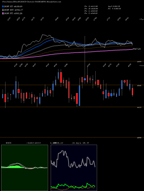 MACD charts various settings share FAGBEARING FAG Bearings India Limited NSE Stock exchange 