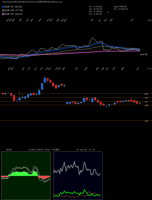 MACD charts various settings share FAIRCHEM Fairchem Speciality Ltd NSE Stock exchange 