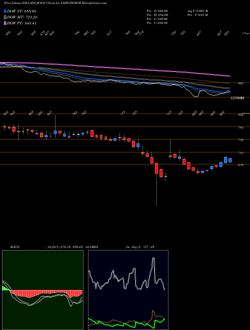 MACD charts various settings share FAIRCHEMOR Fairchem Organics Limited NSE Stock exchange 