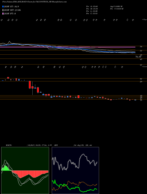 MACD charts various settings share FALCONTECH_SM Falcon Technoproj Ind Ltd NSE Stock exchange 