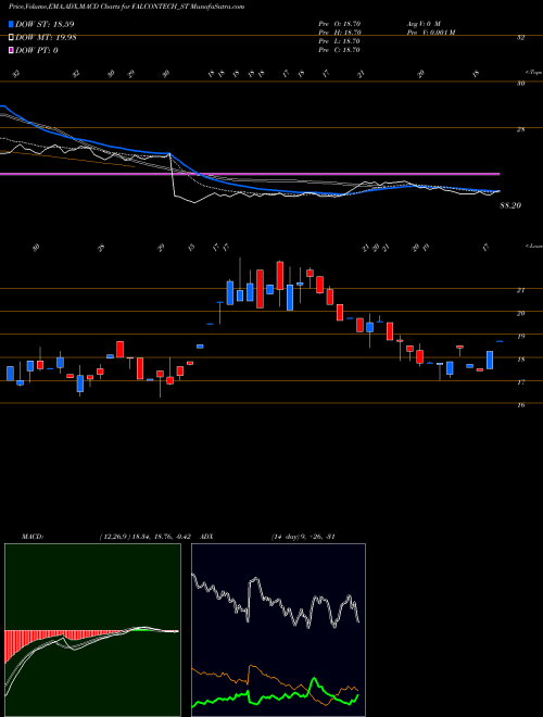 MACD charts various settings share FALCONTECH_ST Falcon Technoproj Ind Ltd NSE Stock exchange 