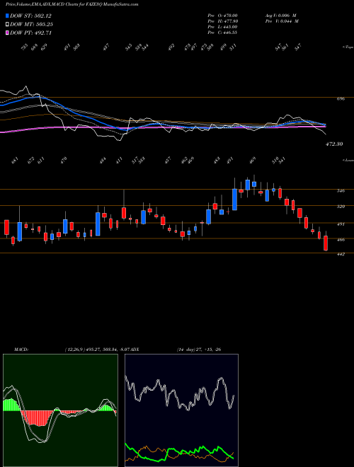 Munafa Faze Three Limited (FAZE3Q) stock tips, volume analysis, indicator analysis [intraday, positional] for today and tomorrow
