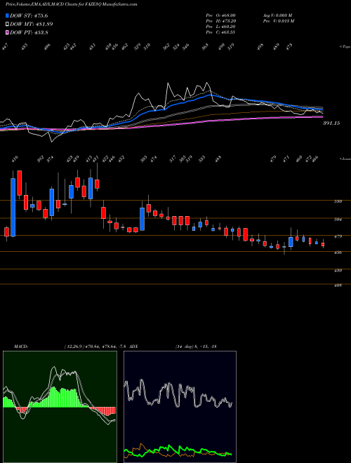 Munafa Faze Three Limited (FAZE3Q) stock tips, volume analysis, indicator analysis [intraday, positional] for today and tomorrow