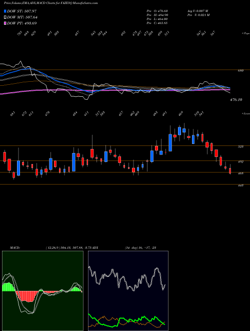 MACD charts various settings share FAZE3Q Faze Three Limited NSE Stock exchange 