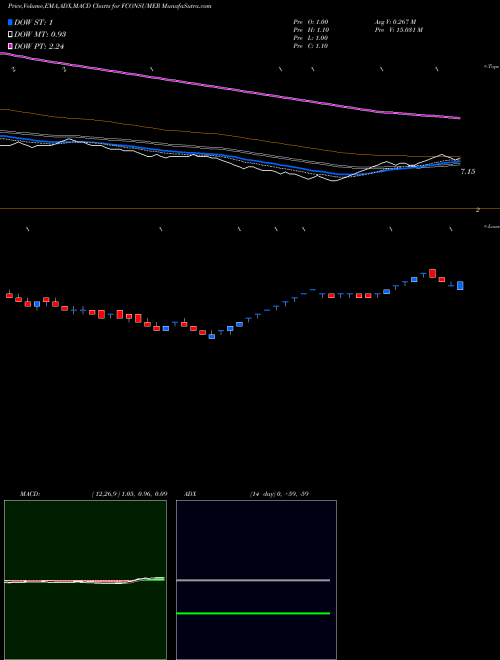 MACD charts various settings share FCONSUMER Future Consumer Limited NSE Stock exchange 