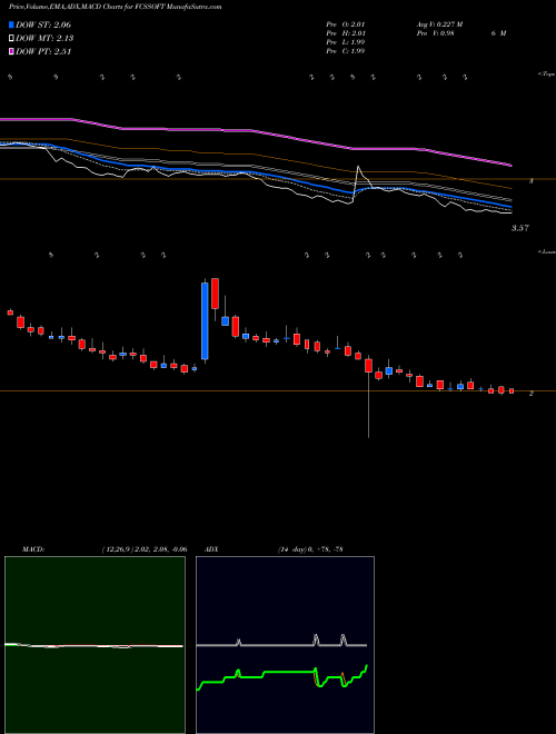 Munafa FCS Software Solutions Limited (FCSSOFT) stock tips, volume analysis, indicator analysis [intraday, positional] for today and tomorrow