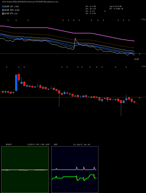 MACD charts various settings share FCSSOFT FCS Software Solutions Limited NSE Stock exchange 