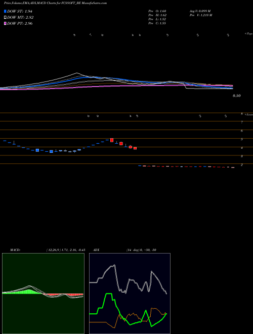 Munafa Fcs Software Soln. Ltd. (FCSSOFT_BE) stock tips, volume analysis, indicator analysis [intraday, positional] for today and tomorrow
