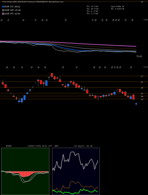 MACD charts various settings share FEDDERELEC Fedders Electric & Eng Lt NSE Stock exchange 