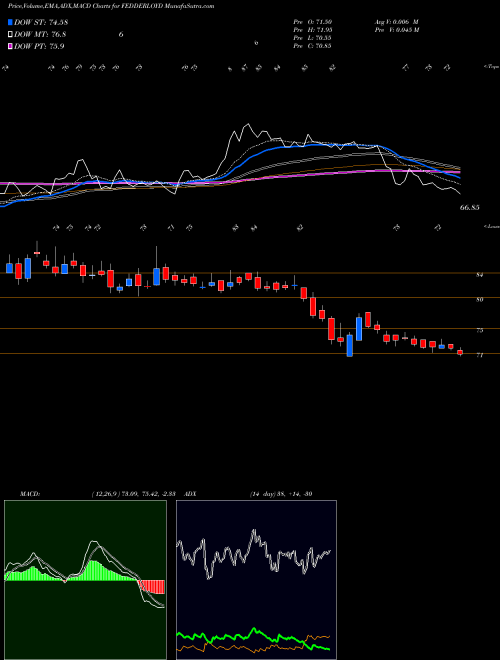 MACD charts various settings share FEDDERLOYD Fedders Lloyd Corporation Limited NSE Stock exchange 