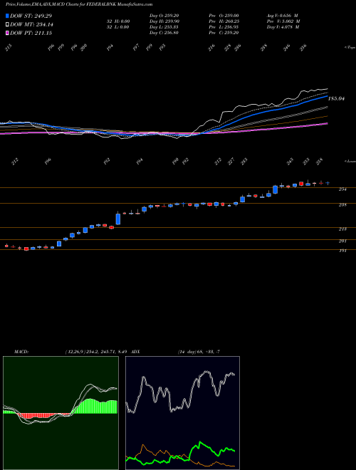 MACD charts various settings share FEDERALBNK The Federal Bank  Limited NSE Stock exchange 