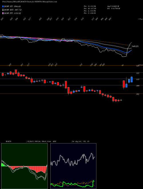 Munafa Fedbank Financial Ser L (FEDFINA) stock tips, volume analysis, indicator analysis [intraday, positional] for today and tomorrow