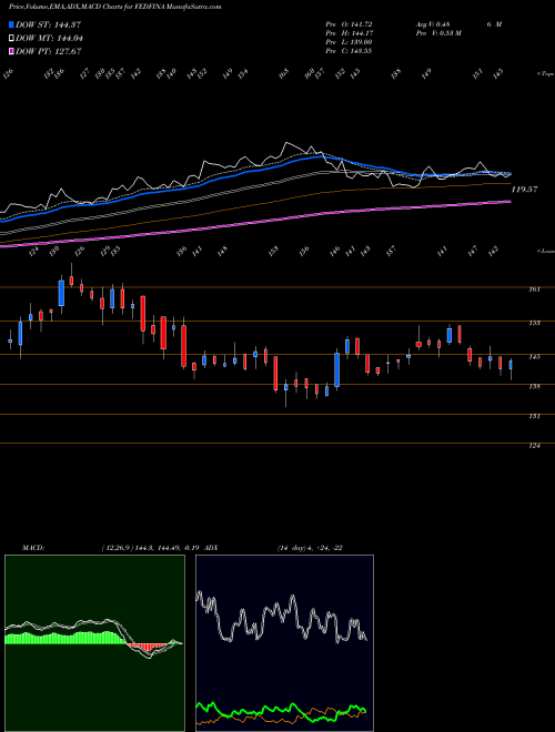 MACD charts various settings share FEDFINA Fedbank Financial Ser L NSE Stock exchange 