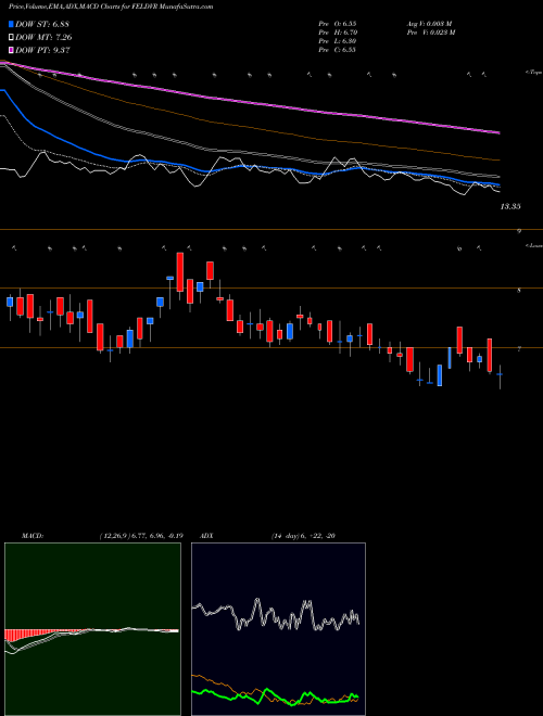 Munafa Future Ent. DVR (FELDVR) stock tips, volume analysis, indicator analysis [intraday, positional] for today and tomorrow