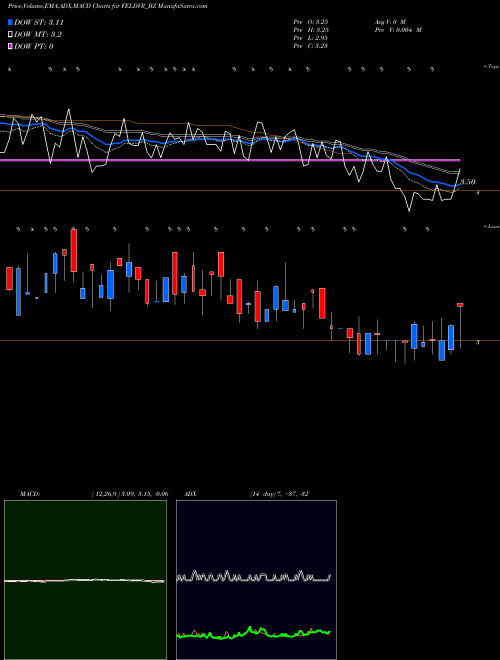 MACD charts various settings share FELDVR_BZ Future Enterprises Ltd NSE Stock exchange 