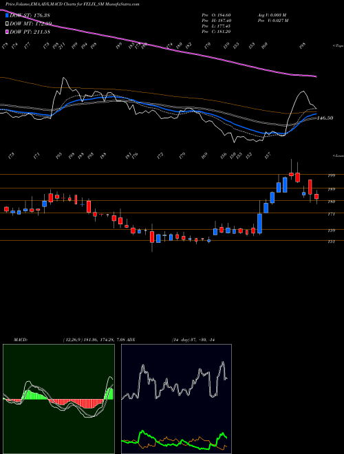 Munafa Felix Industries Ltd. (FELIX_SM) stock tips, volume analysis, indicator analysis [intraday, positional] for today and tomorrow