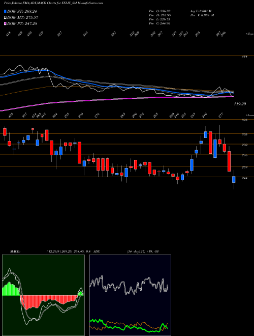 Munafa Felix Industries Ltd. (FELIX_SM) stock tips, volume analysis, indicator analysis [intraday, positional] for today and tomorrow
