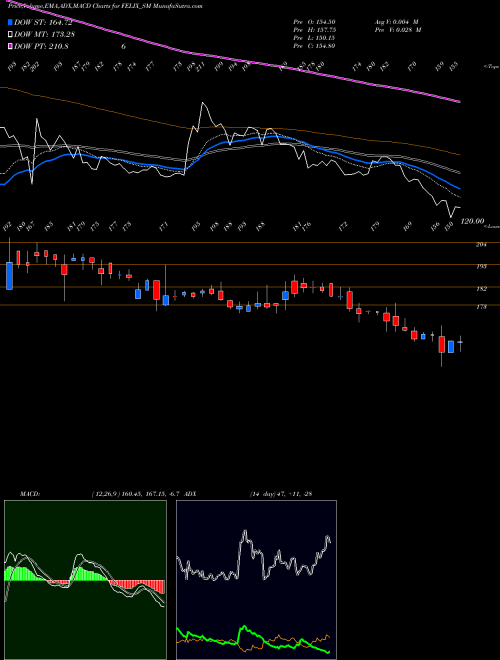 MACD charts various settings share FELIX_SM Felix Industries Ltd. NSE Stock exchange 