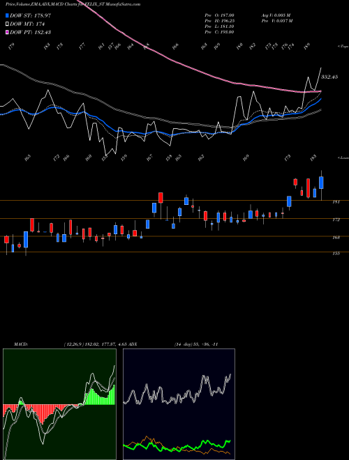 MACD charts various settings share FELIX_ST Felix Industries Ltd. NSE Stock exchange 