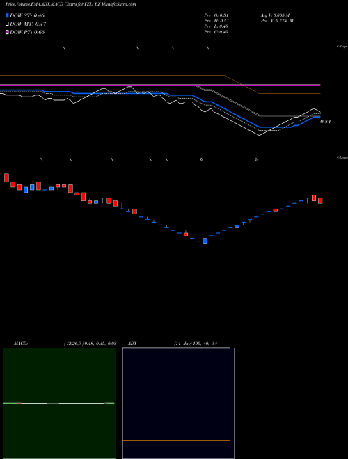 Munafa Future Enterprises Ltd (FEL_BZ) stock tips, volume analysis, indicator analysis [intraday, positional] for today and tomorrow