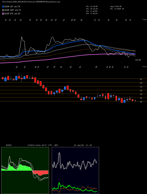 MACD charts various settings share FIBERWEB Fiberweb India Limited NSE Stock exchange 