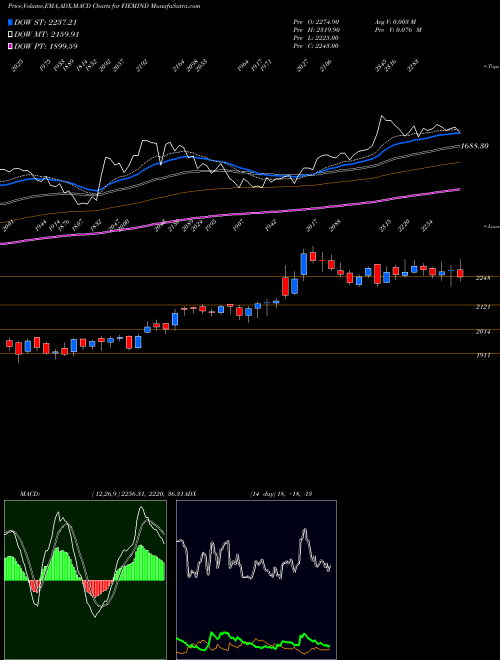 Munafa Fiem Industries Limited (FIEMIND) stock tips, volume analysis, indicator analysis [intraday, positional] for today and tomorrow