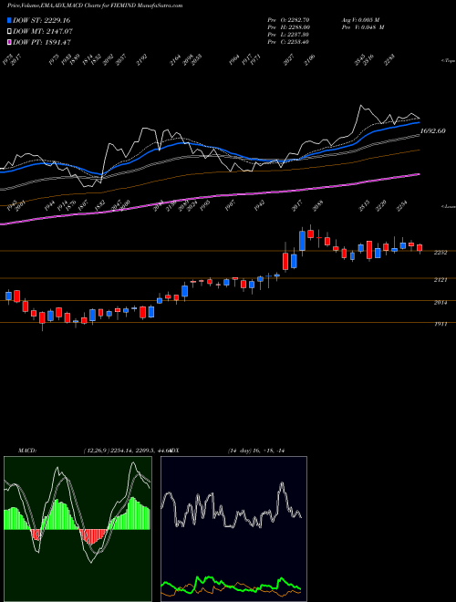MACD charts various settings share FIEMIND Fiem Industries Limited NSE Stock exchange 