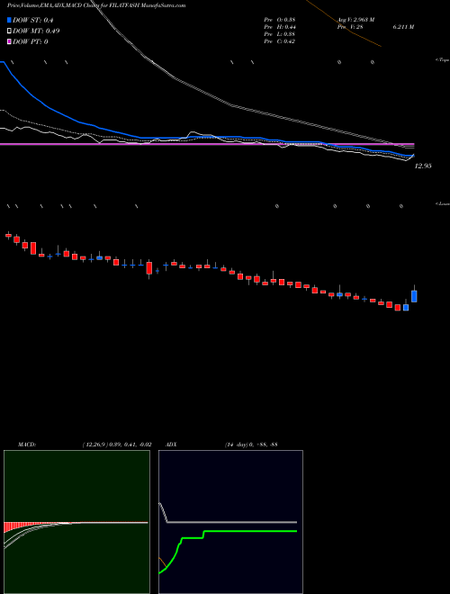 Munafa Filatex Fashions Limited (FILATFASH) stock tips, volume analysis, indicator analysis [intraday, positional] for today and tomorrow