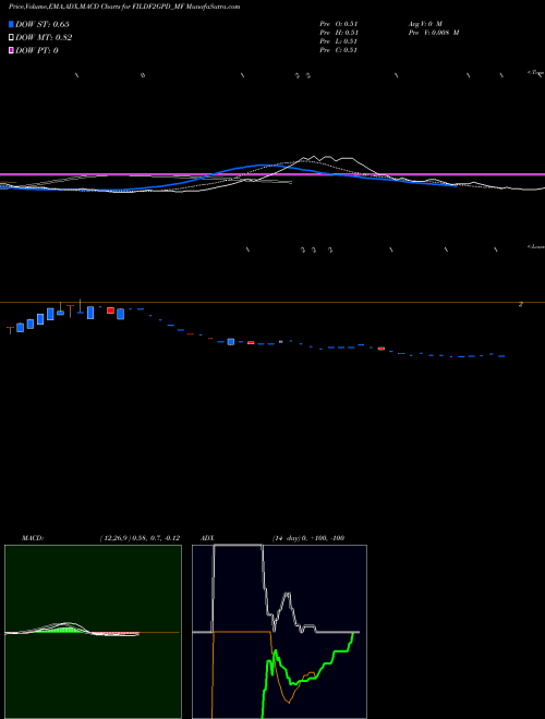 MACD charts various settings share FILDF2GPD_MF Frantemamc - Fildf2gpd NSE Stock exchange 
