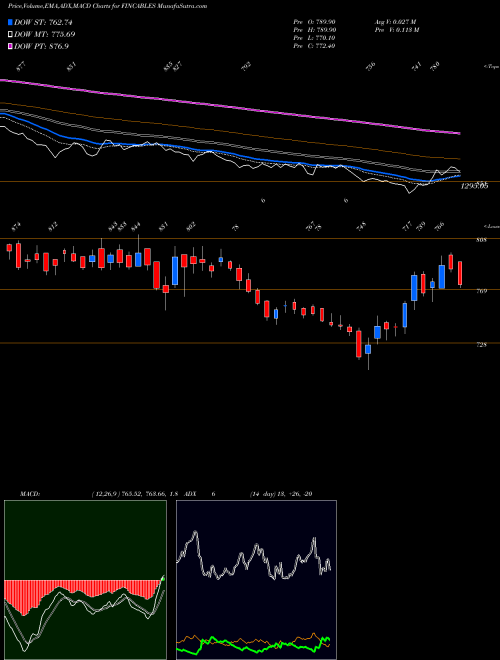 Munafa Finolex Cables Limited (FINCABLES) stock tips, volume analysis, indicator analysis [intraday, positional] for today and tomorrow