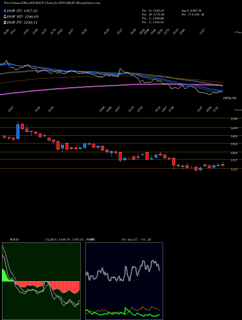 MACD charts various settings share FINCABLES Finolex Cables Limited NSE Stock exchange 