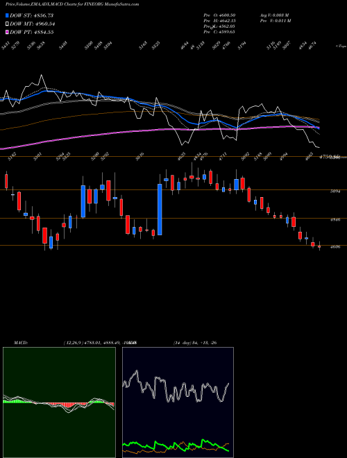 MACD charts various settings share FINEORG Fine Organic Ind. Ltd. NSE Stock exchange 